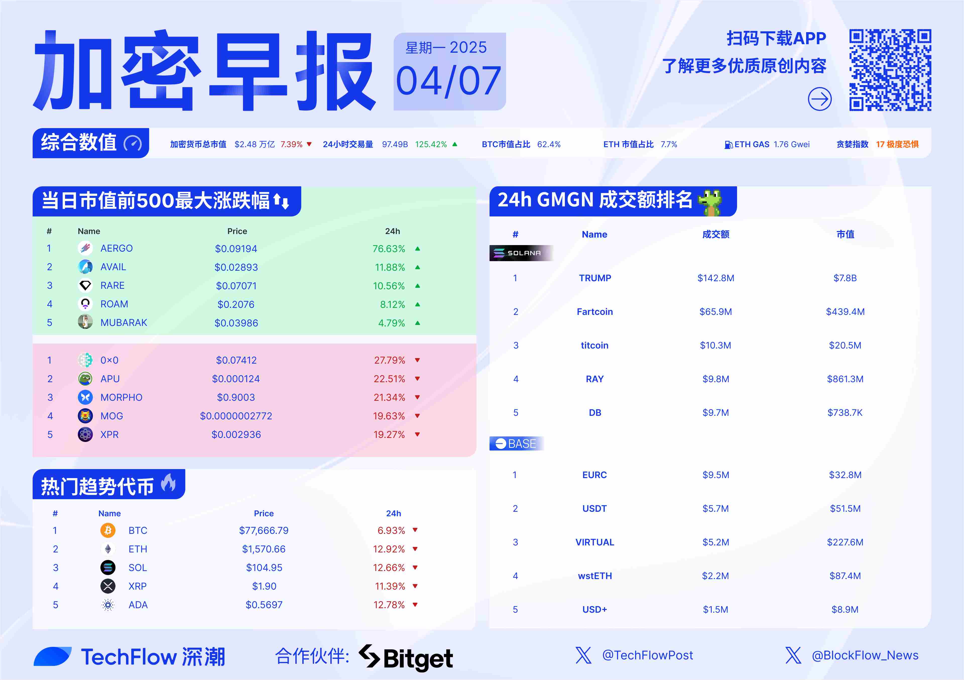 加密市场创下今年新高，上涨幅高达19%，还还值得跟进吗？